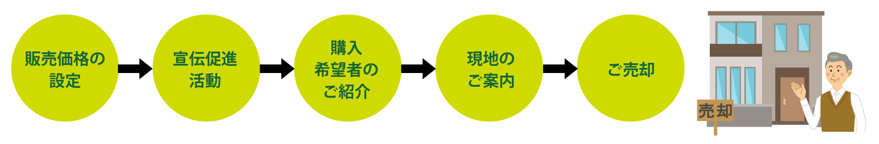 販売活動の流れ
