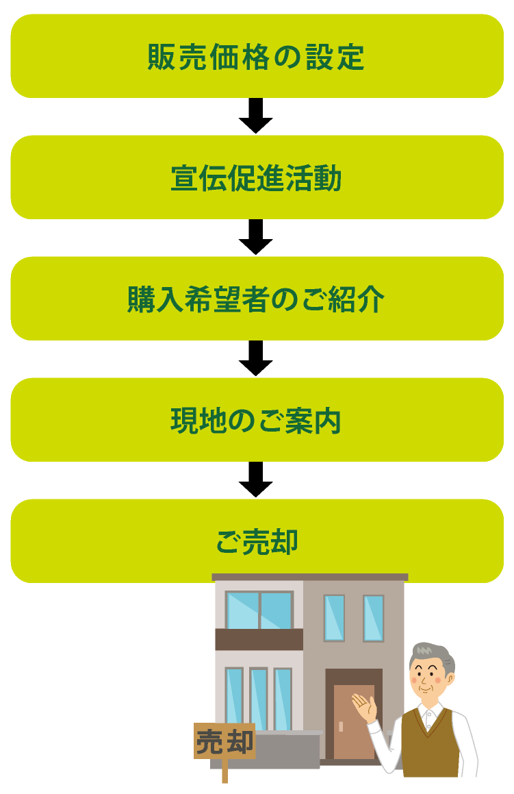 販売活動の流れ