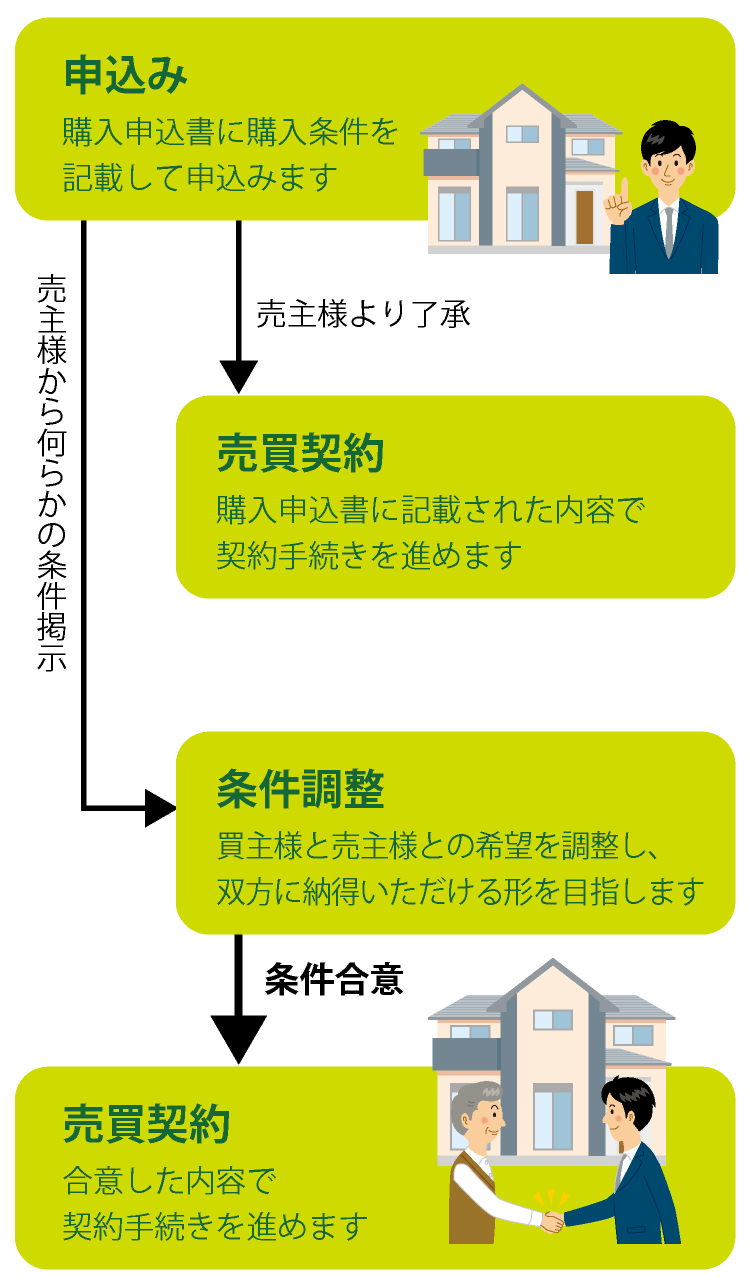 購入の申込み
