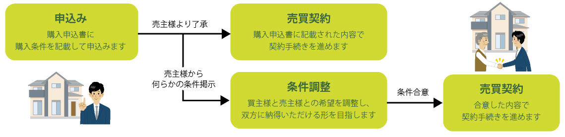 購入の申込み